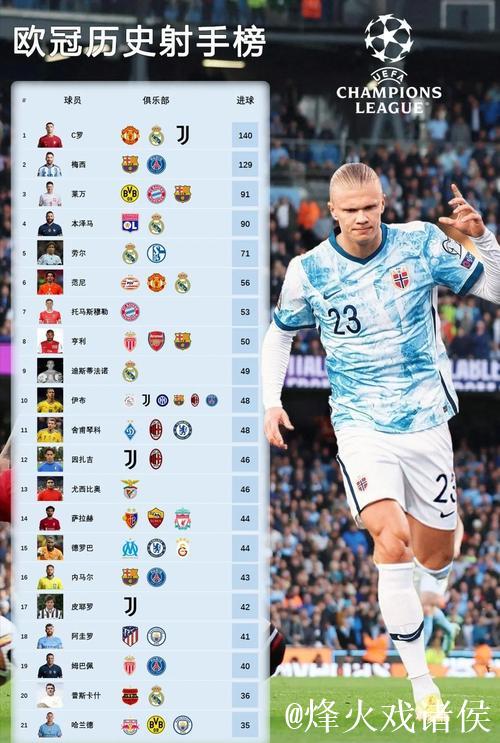 欧冠每90分钟进球榜发布：哈兰德效率远超C罗 C